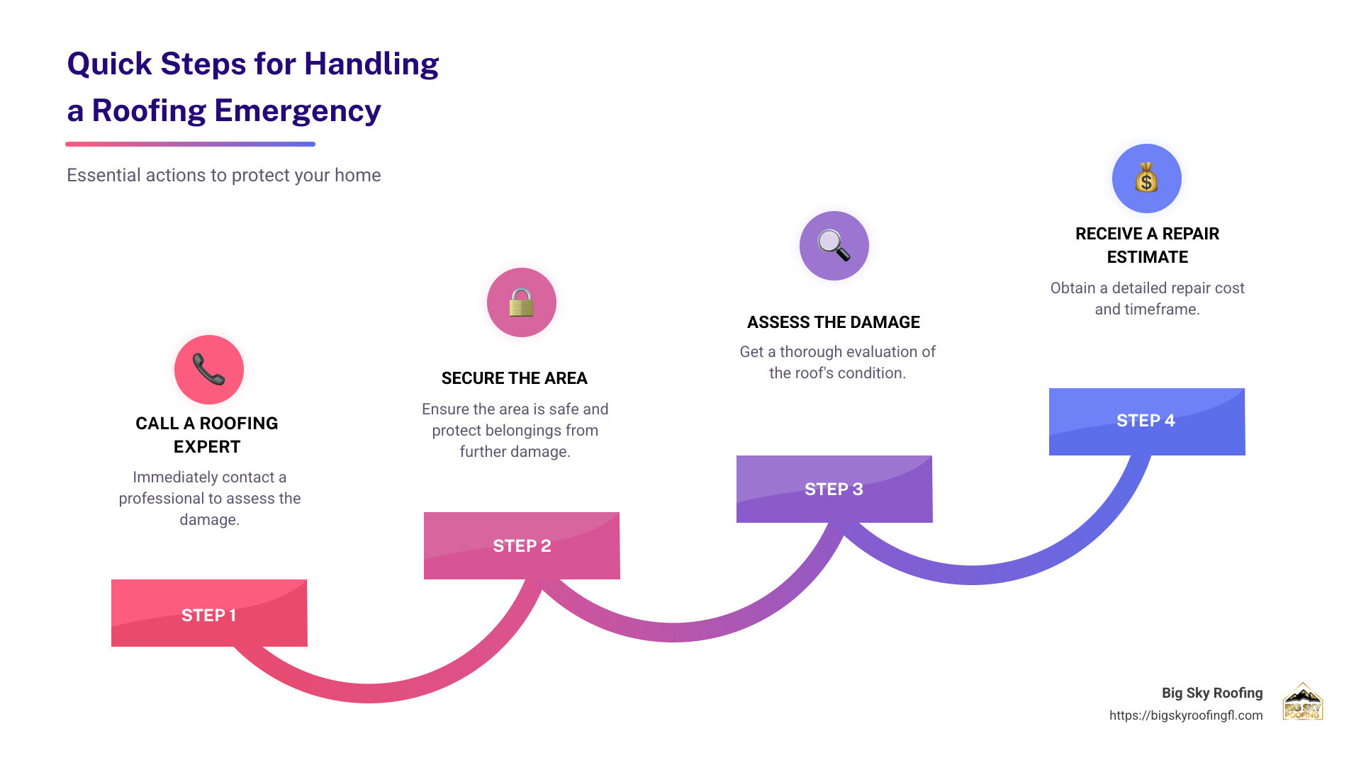 Infographic showing quick steps for handling a roofing emergency