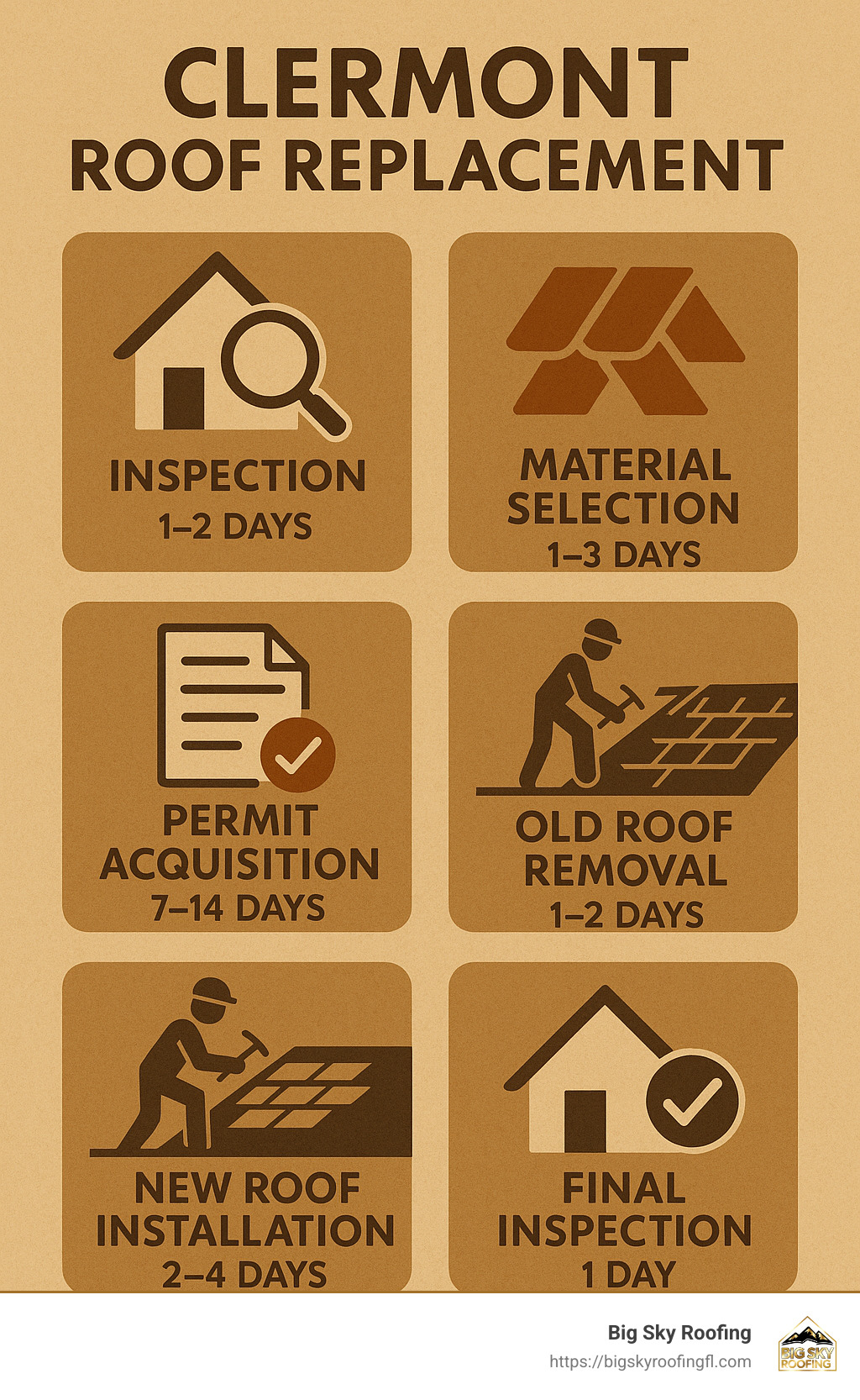 Step-by-step process of Clermont roof replacement