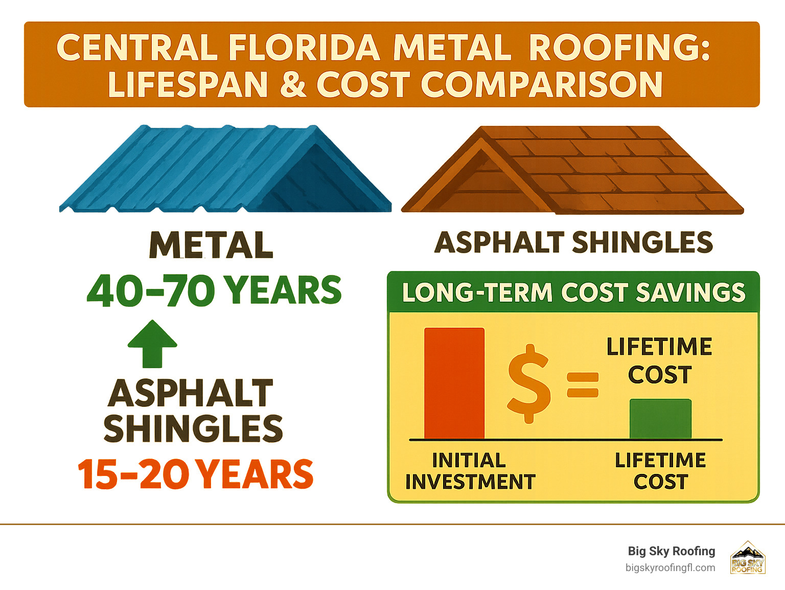 metal roofing lifespan