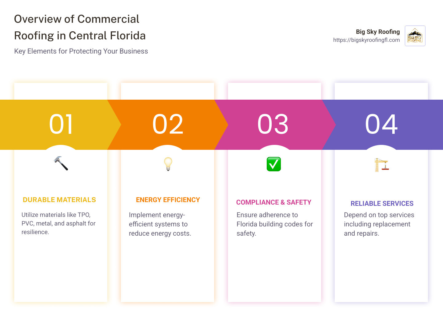 Overview of Commercial Roofing Solutions in Central Florida