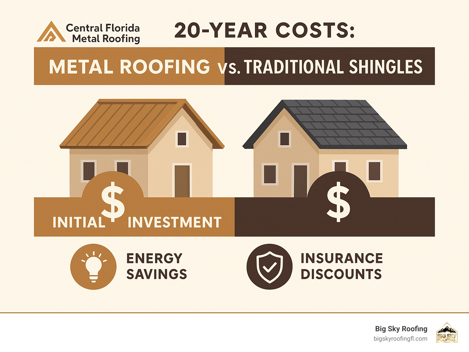 comparing 20-year costs of metal roofing