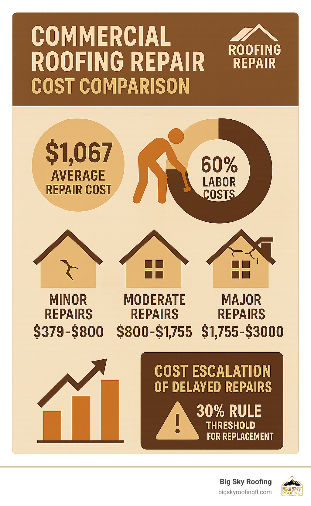 Commercial Roofing Repair Cost Comparison