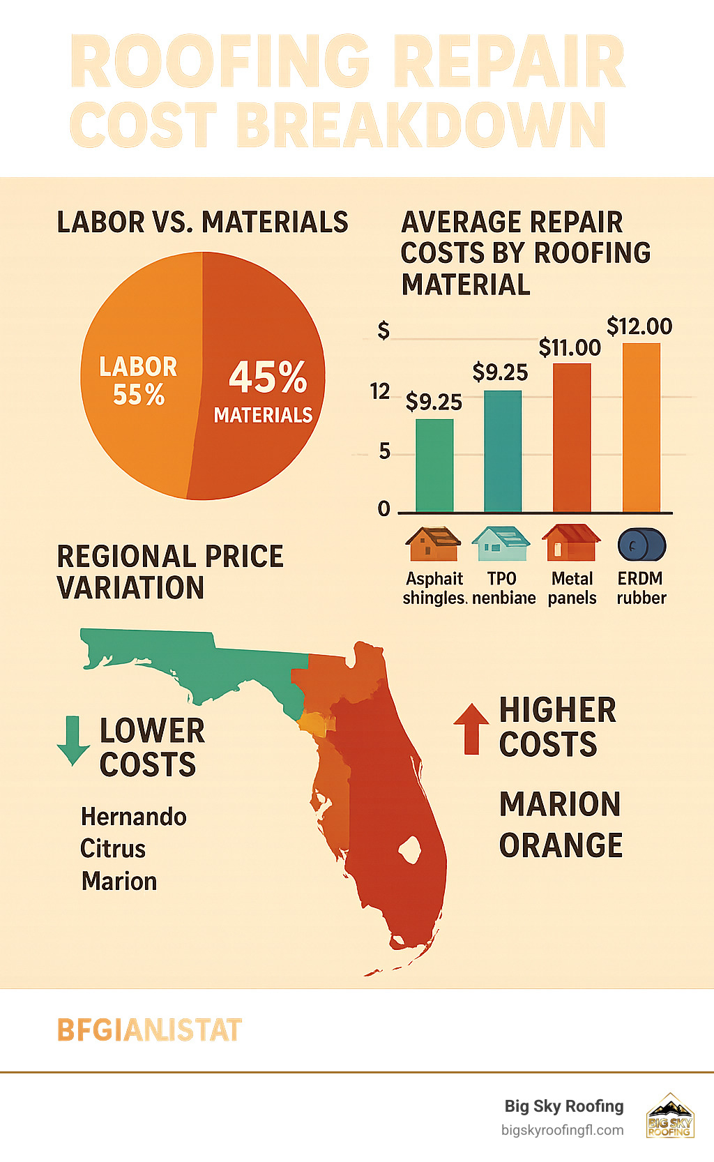 Detailed breakdown of commercial roofing repair costs by material type
