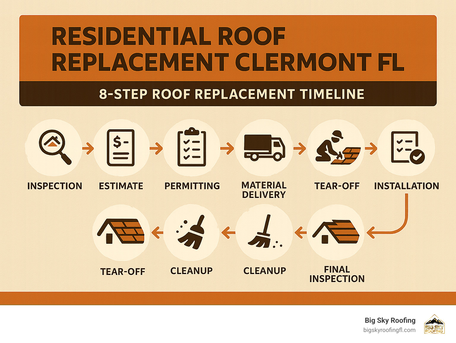 8-step roof replacement timeline