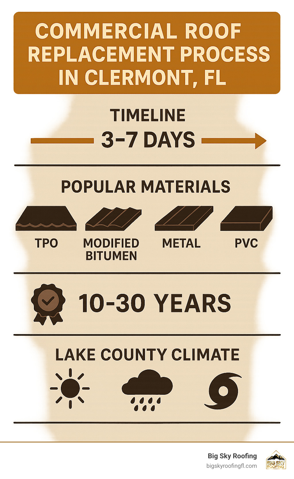 Commercial roof replacement process in Clermont FL