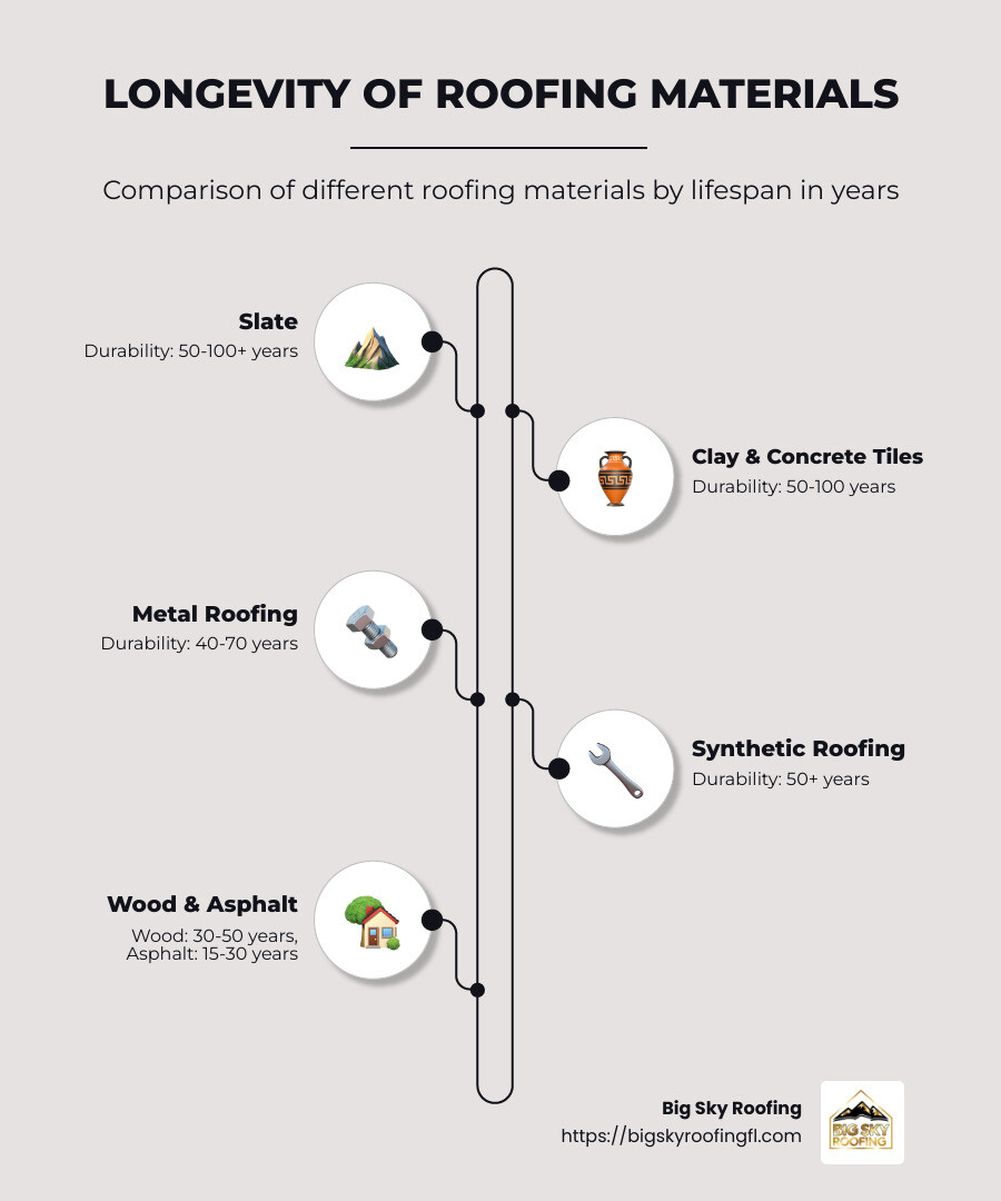 Comparison of Roofing Lifespan by Material