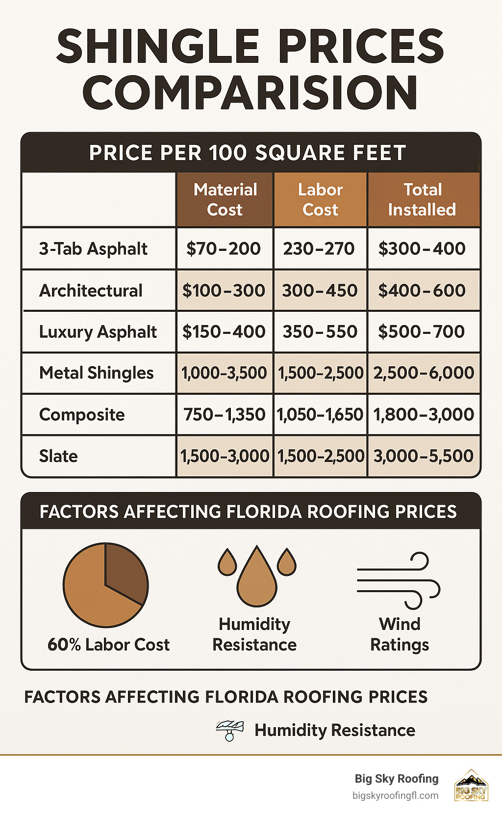 Detailed infographic showing shingle price comparison