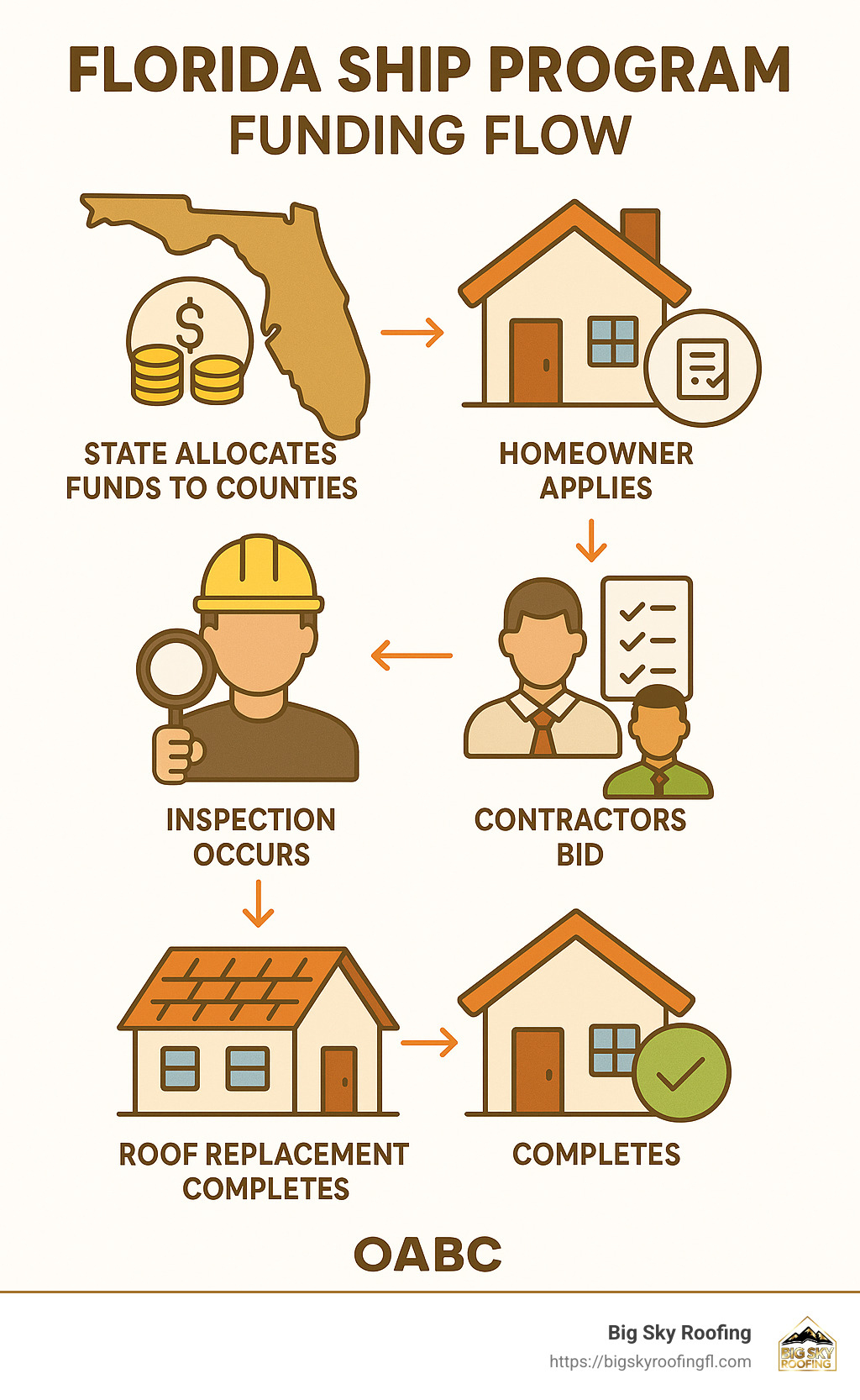 Florida SHIP Program funding