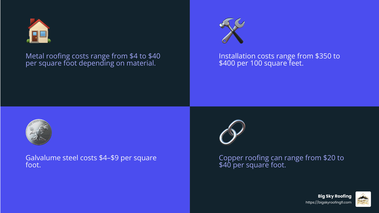 Cost comparison of metal roofing materials