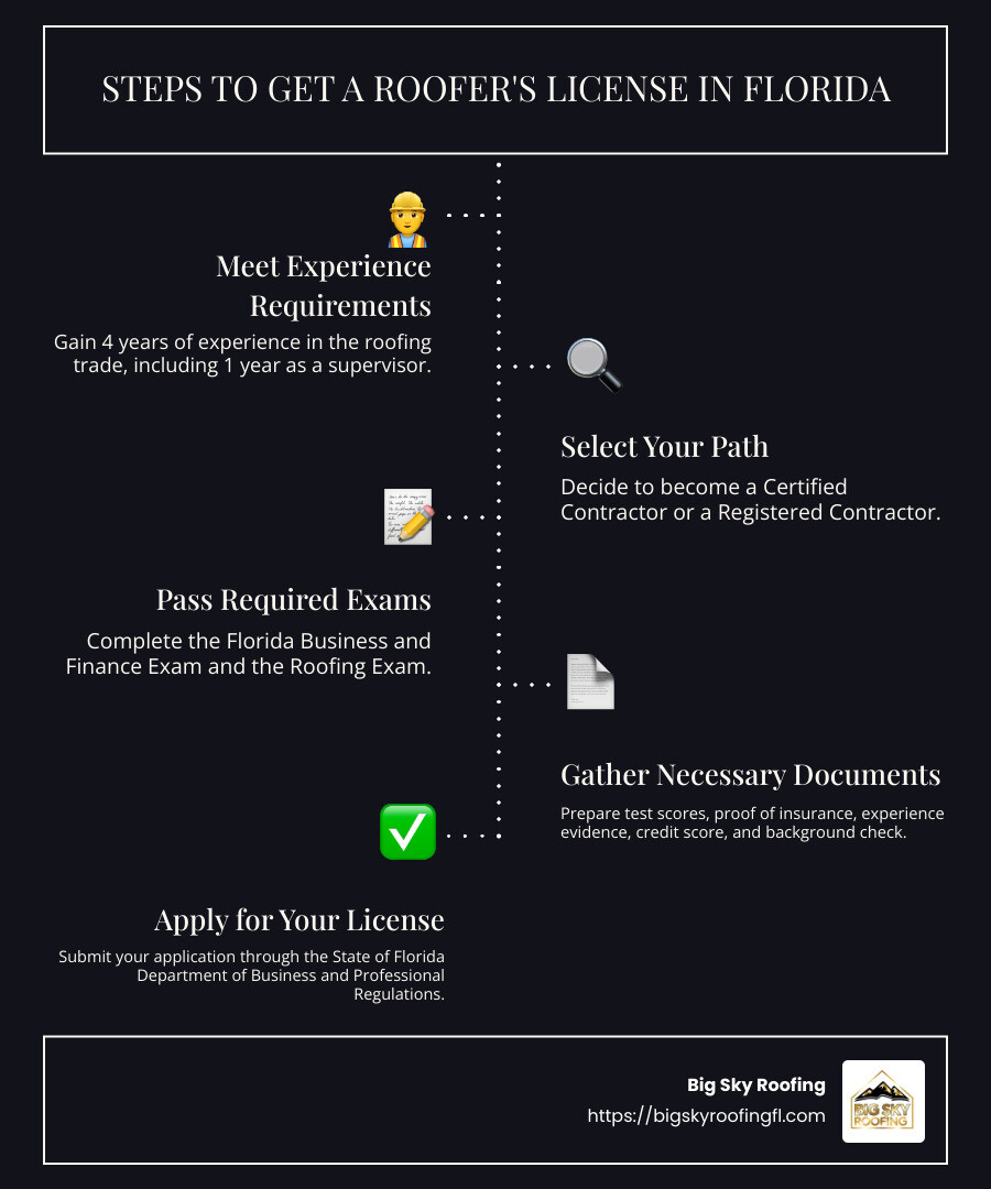 Steps to get a roofing license in Florida