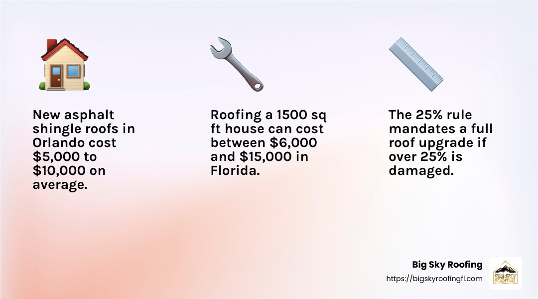 Average cost of roofing in Orlando