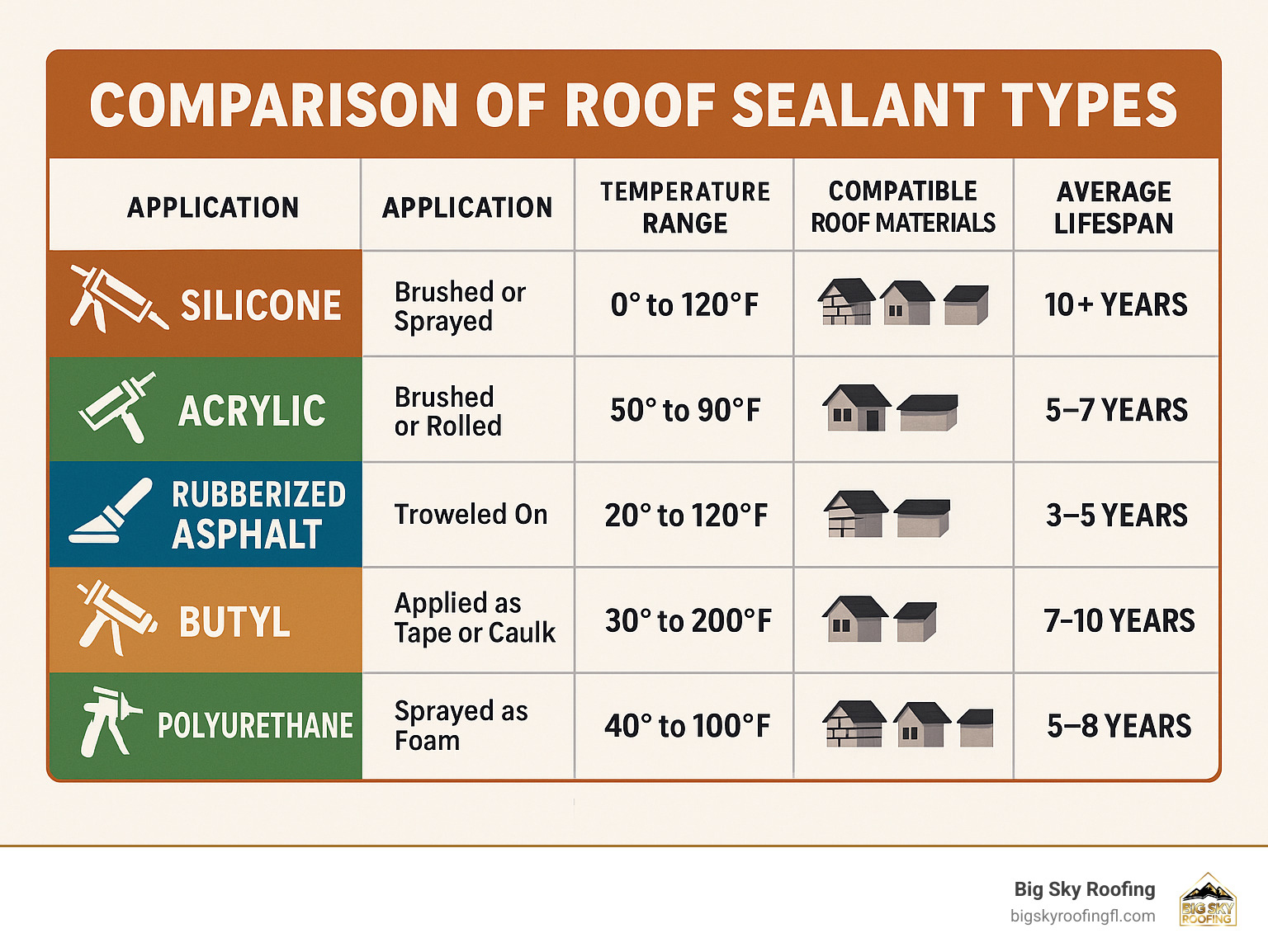 Comparison of top 5 roof sealant types