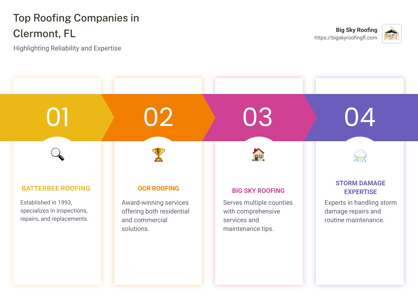 Breakdown of top roofing companies