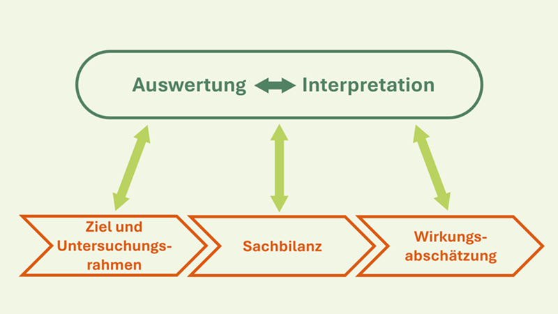 Am Ende des Lebenszyklus: Einfluss des End-of-Life auf die LCA-Ergebnisse biobasierter Kunststoffe