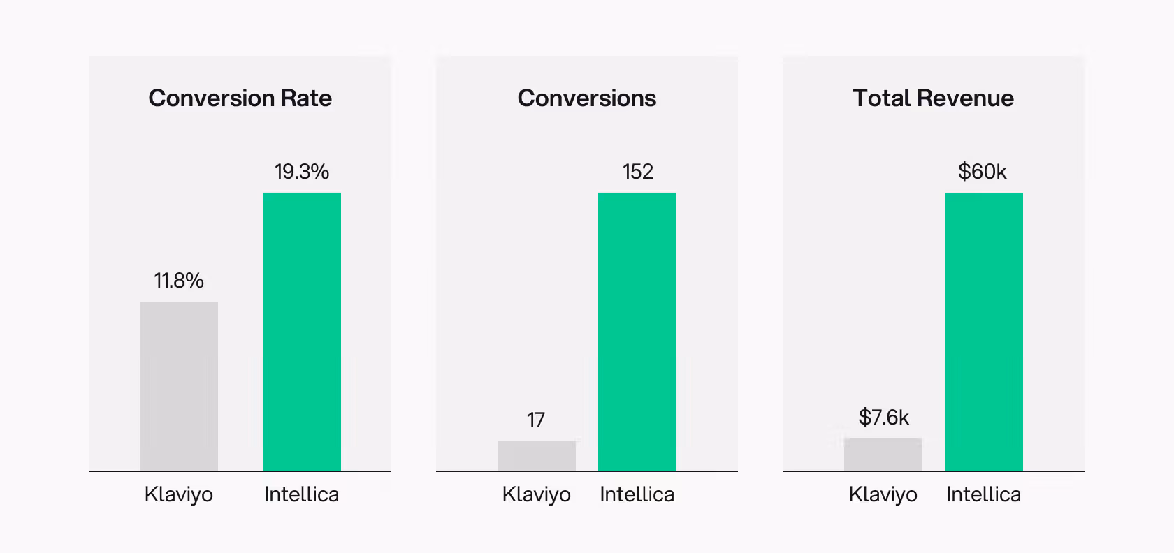 Intellica dramatically outperformed Manly Band’s existing solution.
