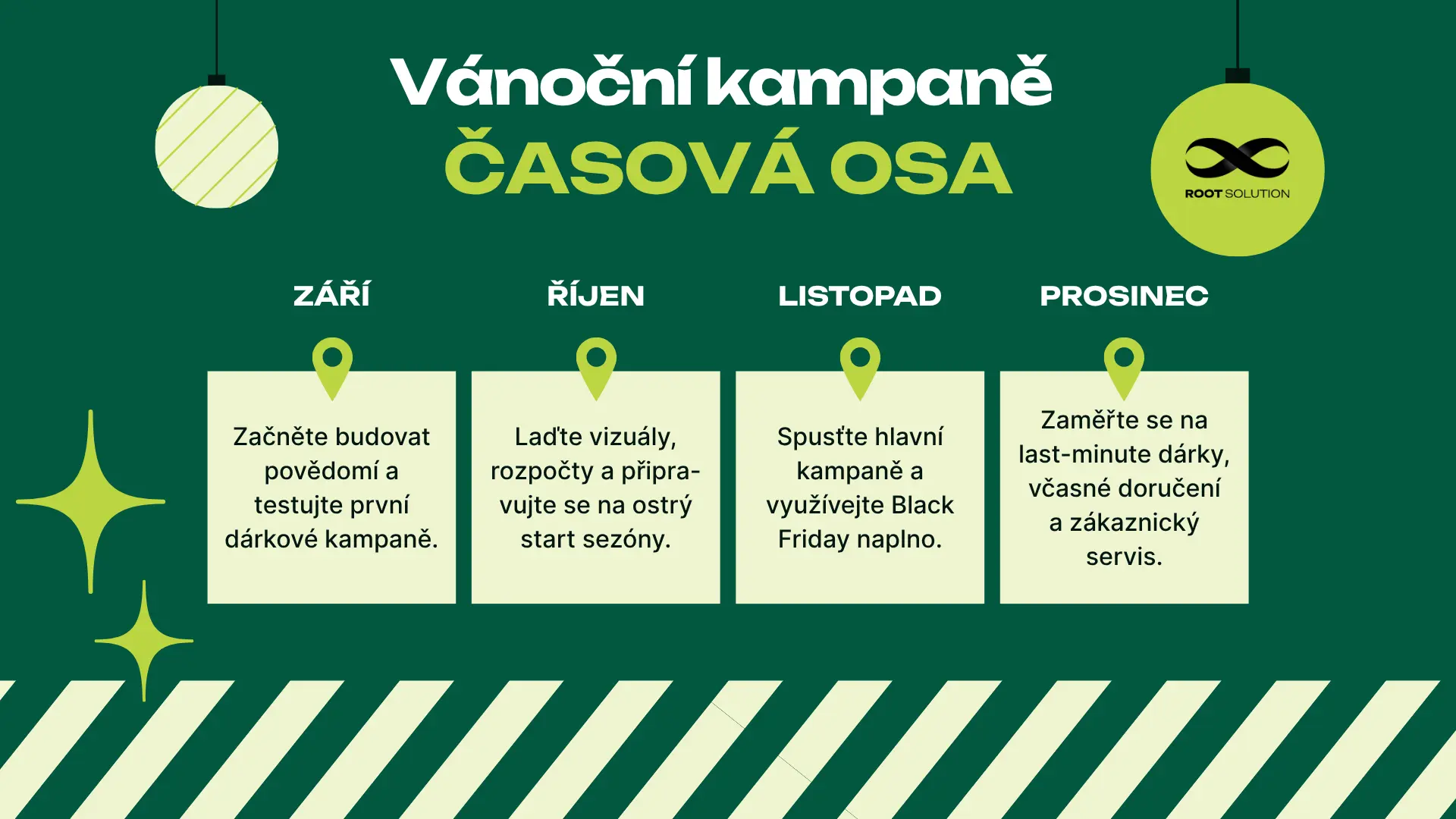 Časová osa vánočních kampaní – přehled kroků od září do prosince podle ROOT Solution.