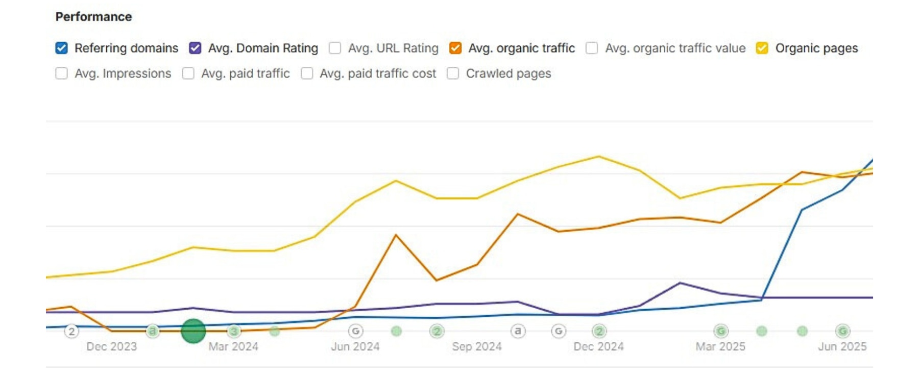 Graf celkového vývoje projektu půjčovny atrakcí (Ahrefs)