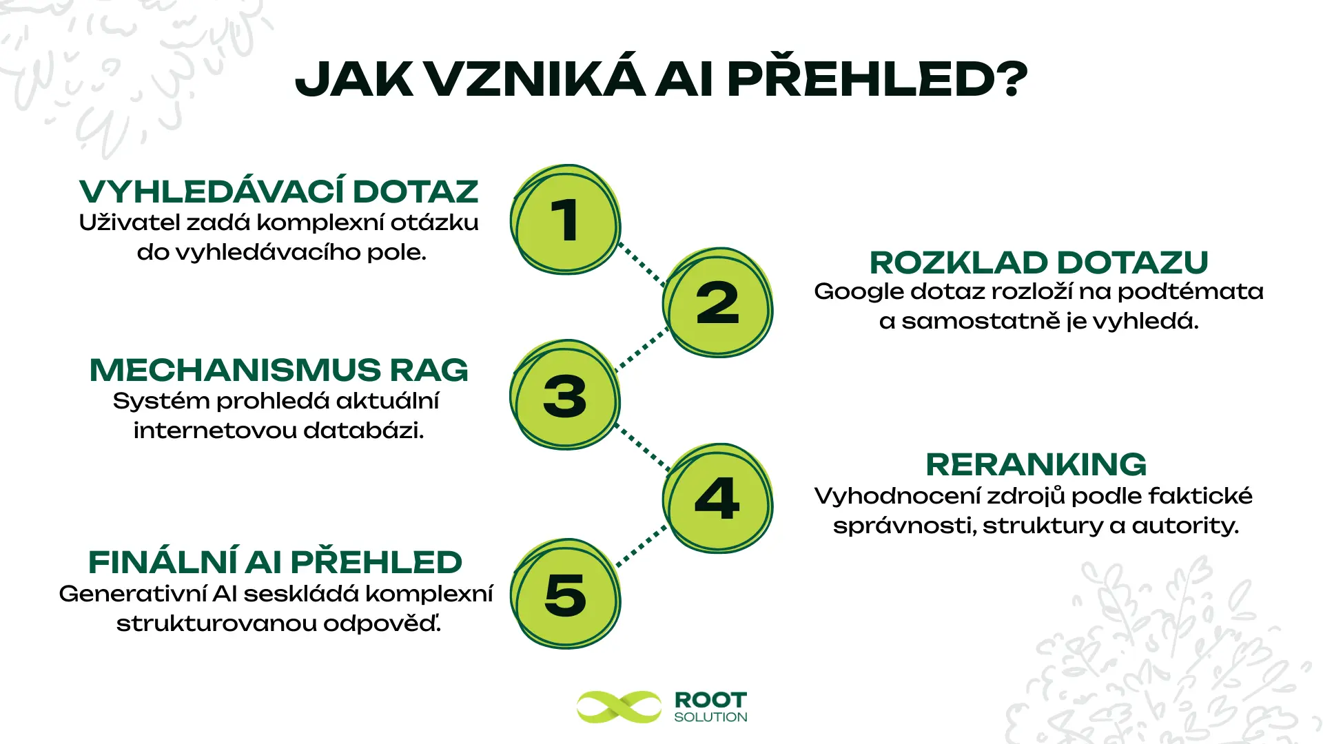 Infografika s názvem Jak vzniká AI přehled? popisuje v pěti krocích cestu od zadání dotazu přes mechanismus RAG a reranking až po finální vygenerování strukturované odpovědi.