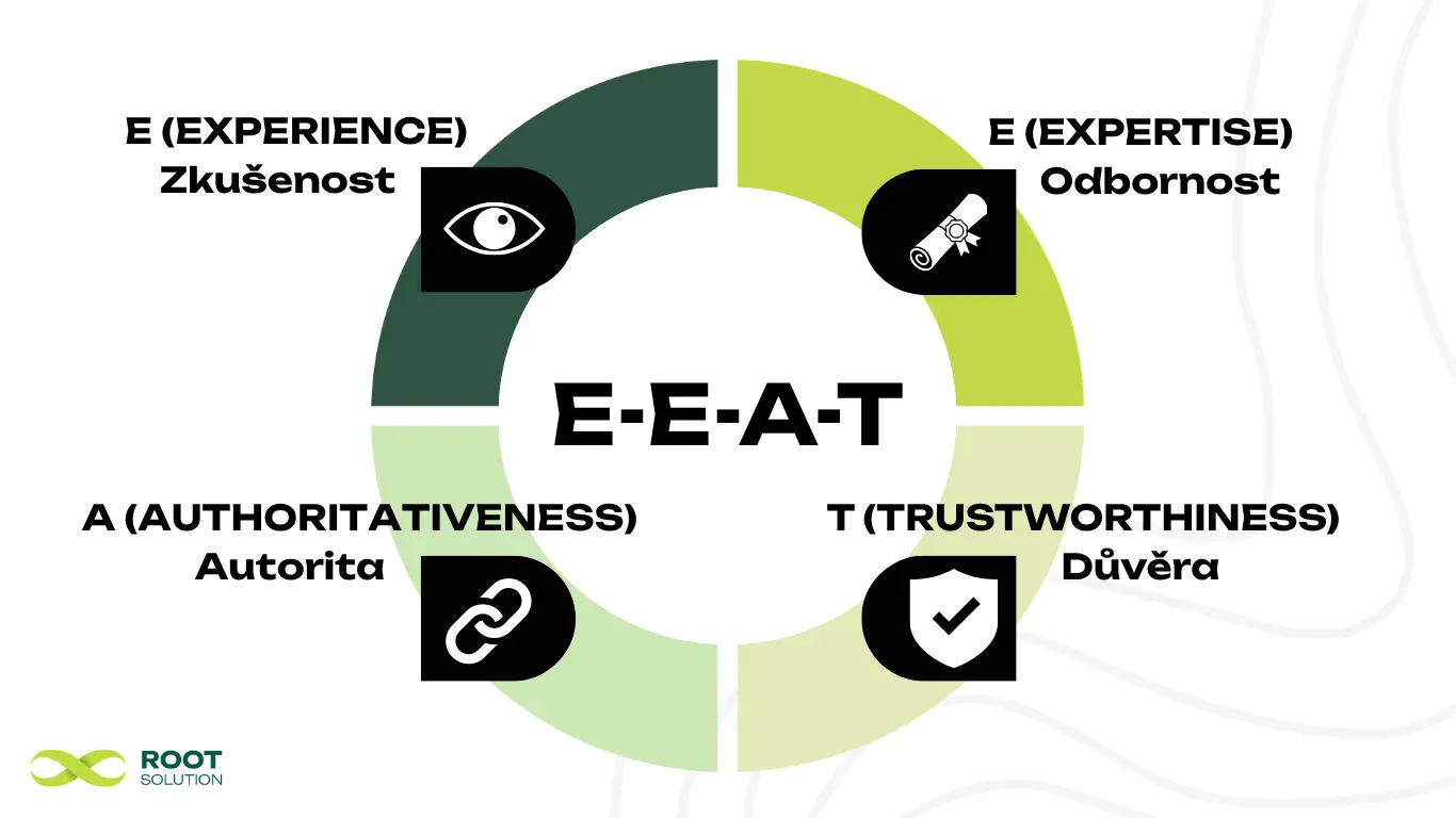Diagram čtyř pilířů konceptu Google E-E-A-T.