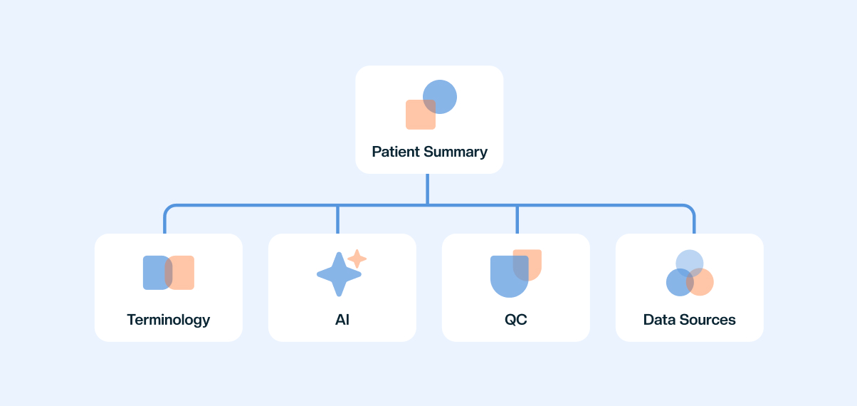 Gestion du Résumé Patient