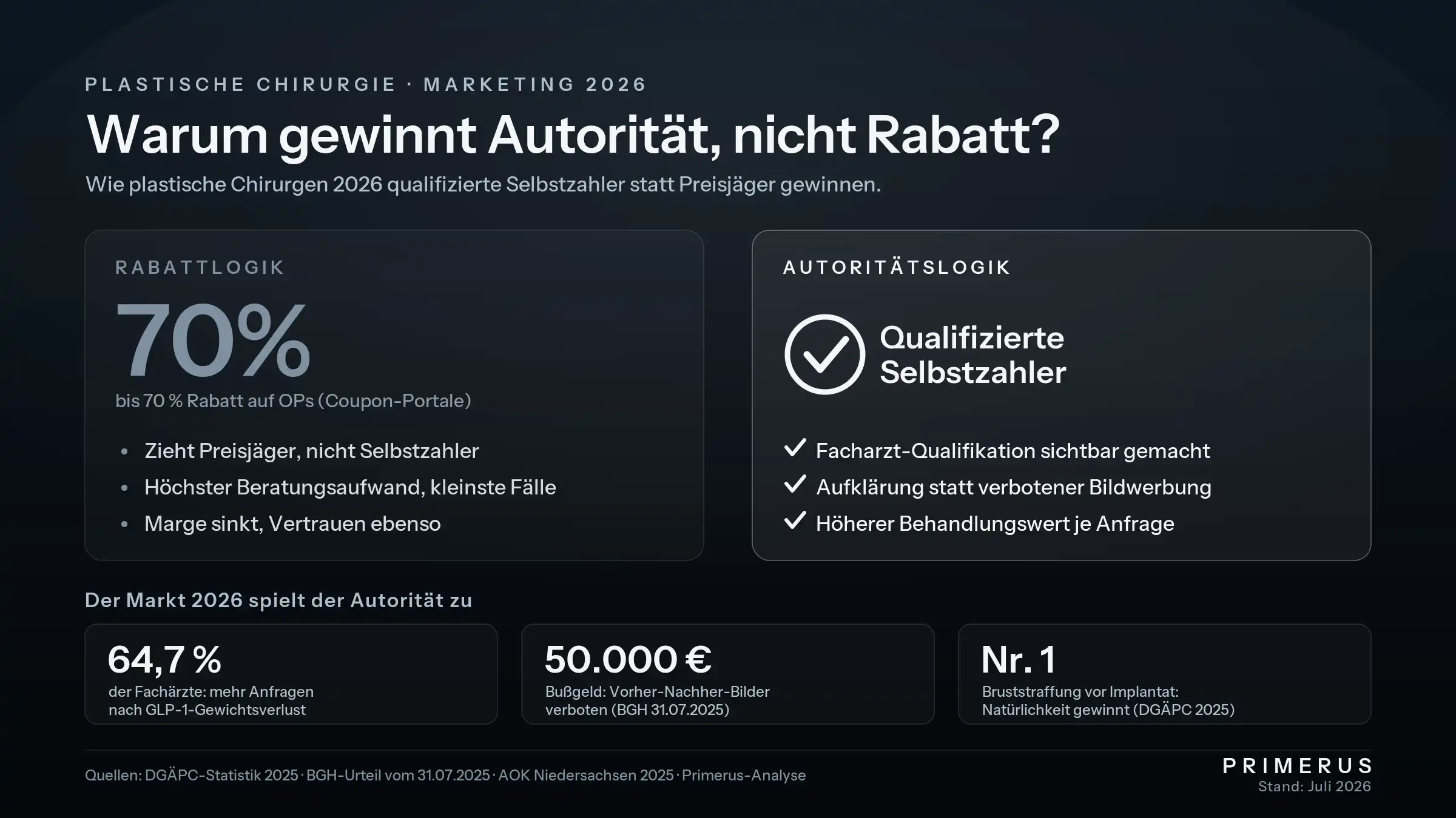 plastische-chirurgie-marketing-rabatt-vs-autoritaet-infografik
