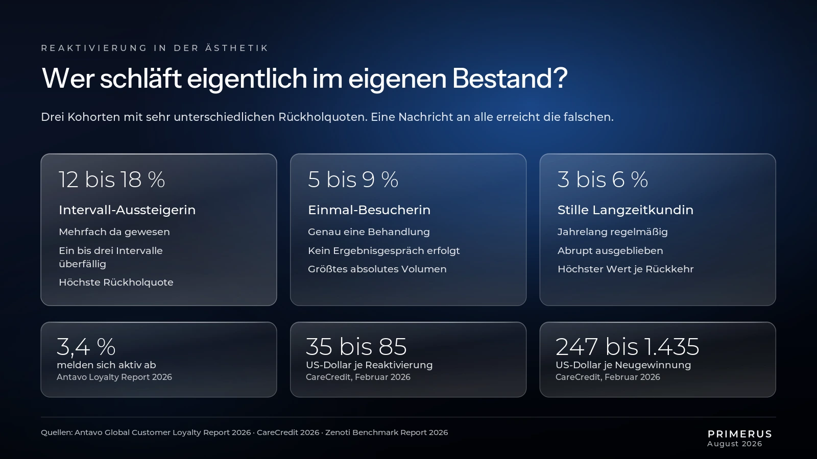 bestandspatienten-reaktivieren-drei-kohorten-rueckholquoten-aesthetik-infografik