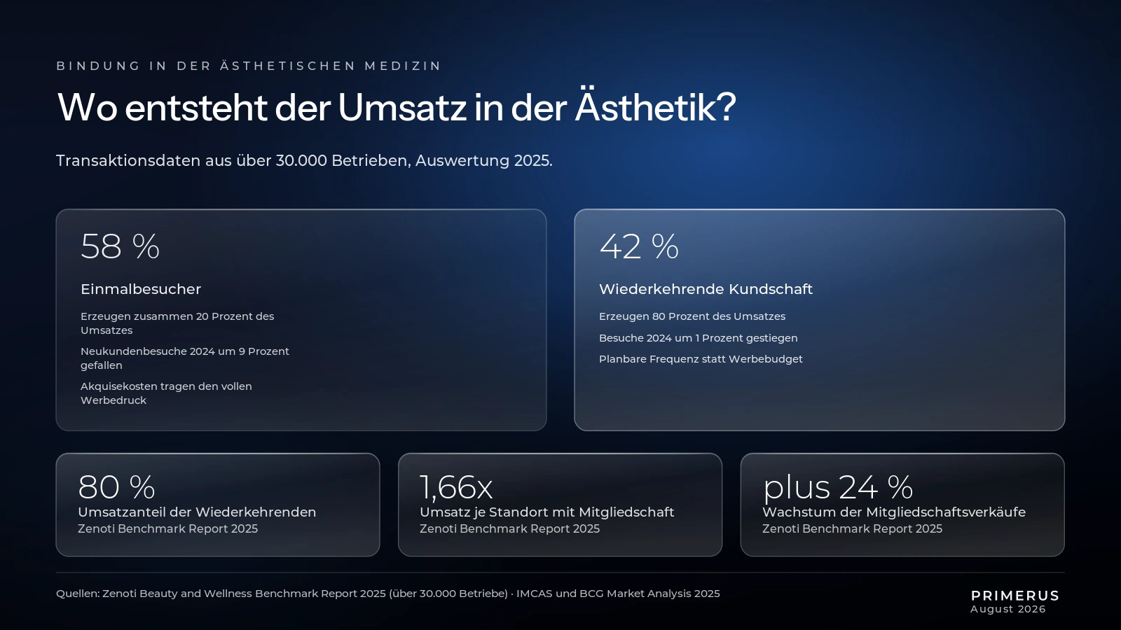 treueprogramm-aesthetikklinik-bindungsoekonomie-infografik