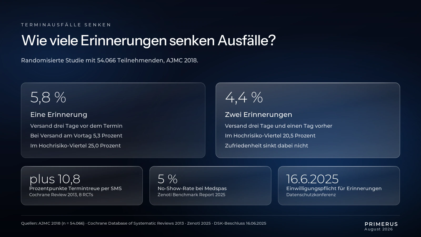 no-show-quote-aesthetikklinik-erinnerungen-infografik