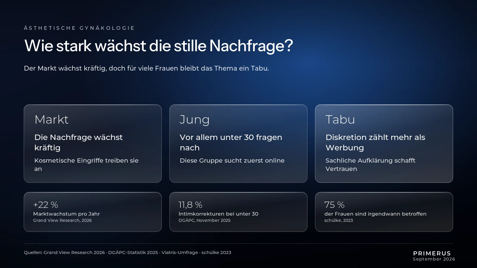 Aesthetische Gynaekologie Marktnachfrage Tabu Diskretion Infografik