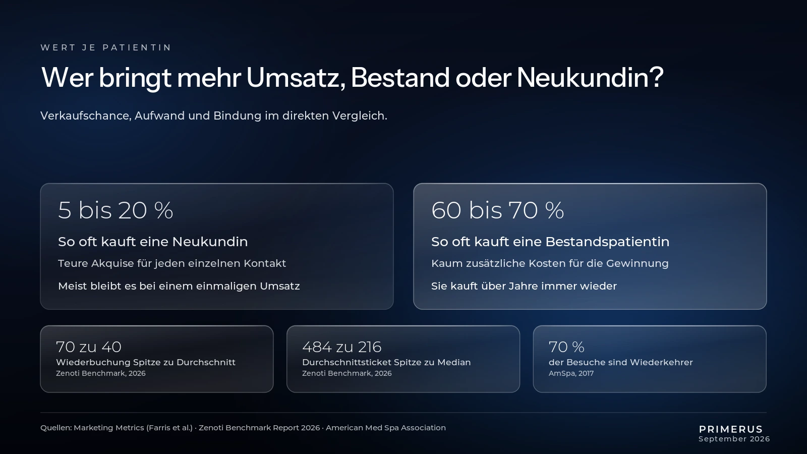 Cross-Selling Aesthetik Bestandskunde vs Neukunde Oekonomie Infografik