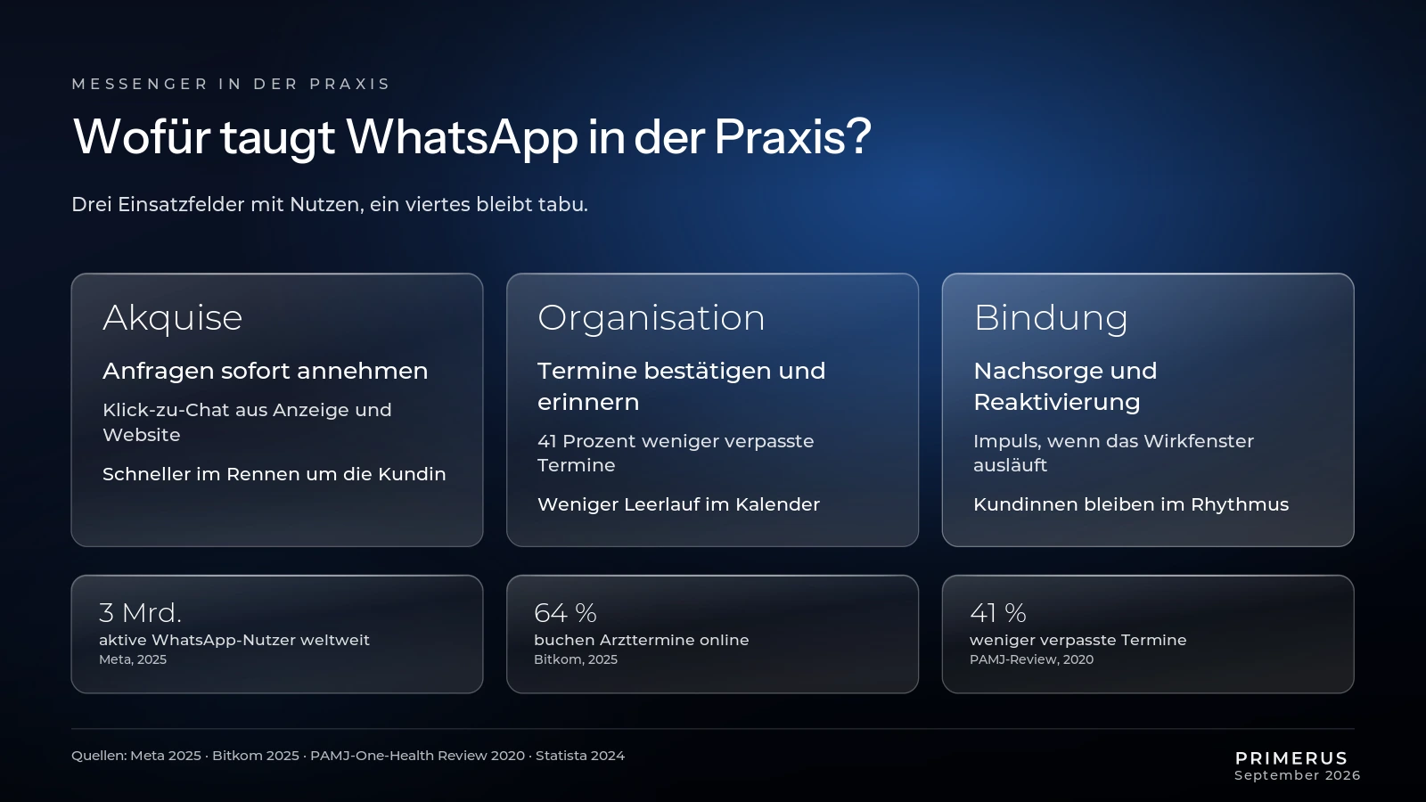 whatsapp-praxis-drei-einsatzfelder-akquise-organisation-bindung-infografik