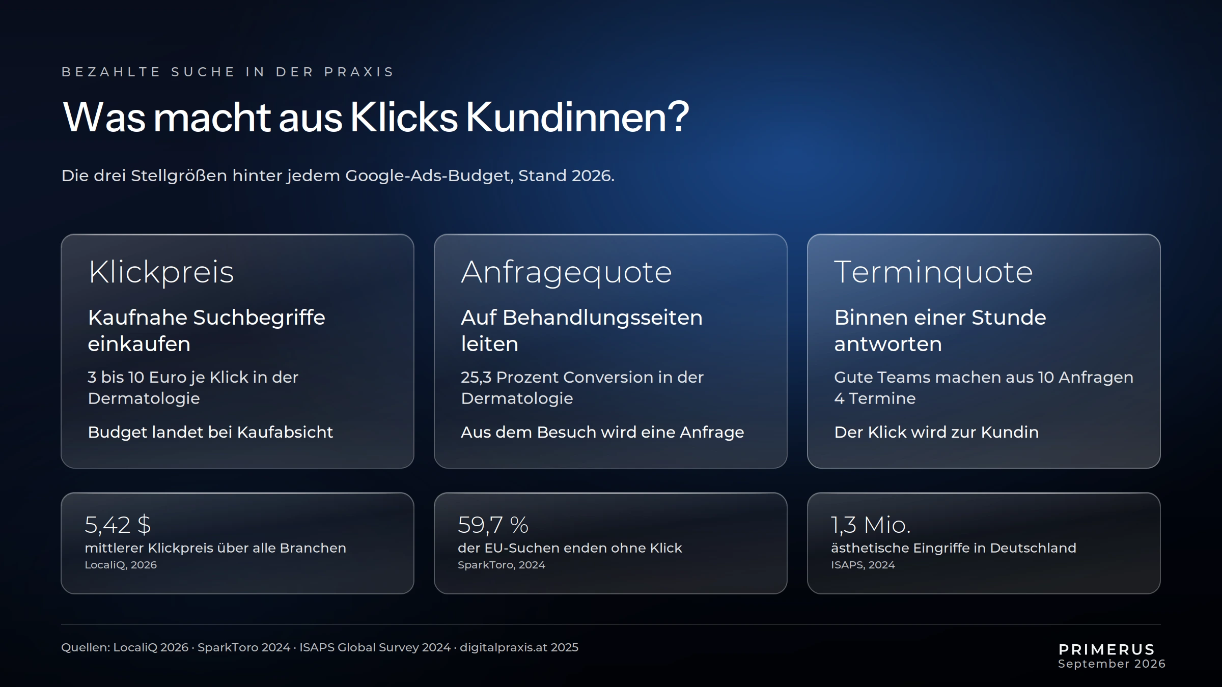 Infografik: Die drei Stellgrößen einer Google-Ads-Kampagne für Ästhetikpraxen – Klick, Anfrage, Termin
