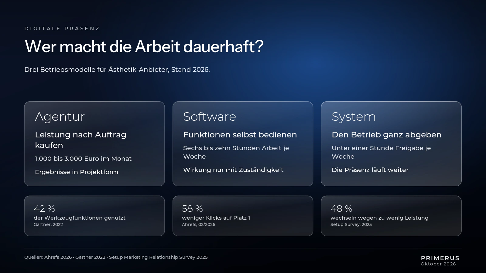 agentur-software-oder-system-aesthetik-drei-betriebsmodelle-vergleich-infografik KI-generiert