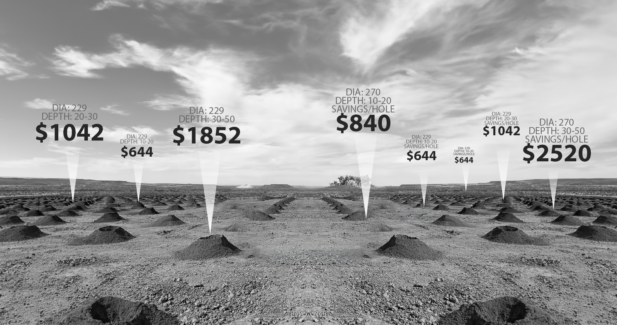Rows of blasthole collars on a mine site under a cloudy sky with overlaid cost nformation for different drill hole diameters and depths.
