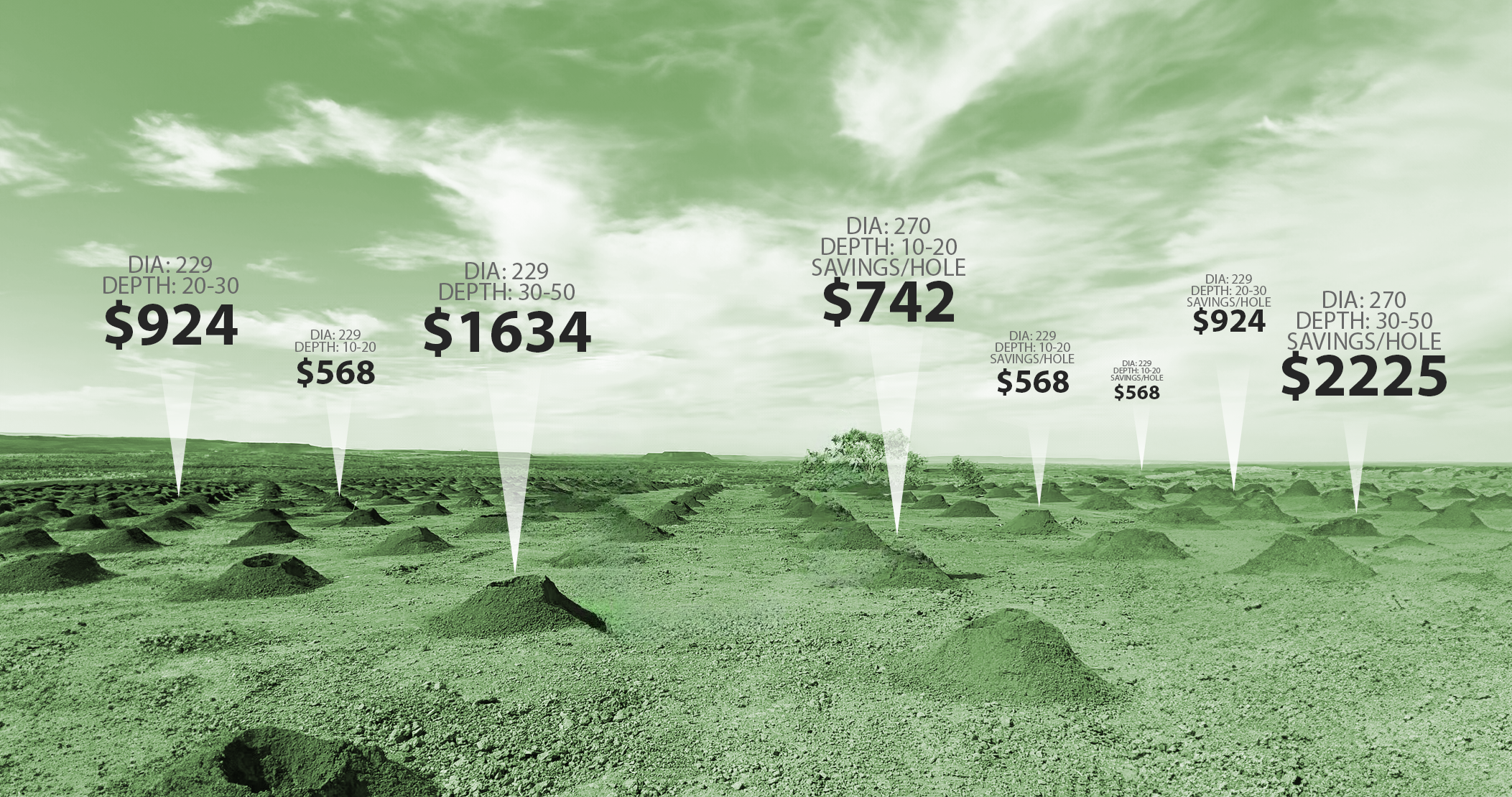 Rows of blasthole collars on a mine site under a cloudy sky with overlaid cost and depth savings information for different drill hole diameters and depths.