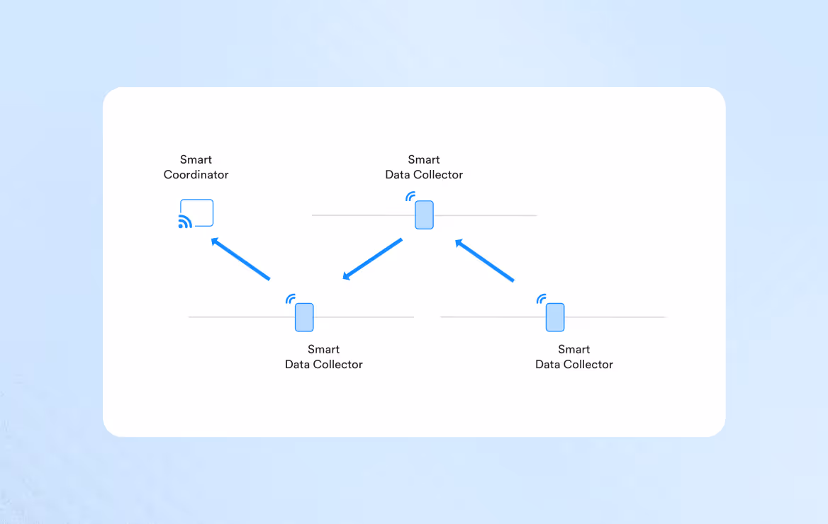 Diagram showing one smart coordinator connected to three smart data collectors with arrows indicating data flow.