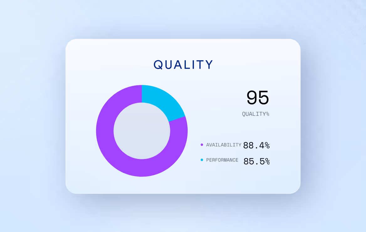 Circular chart showing quality score of 95%, with availability at 88.4% and performance at 85.5%.