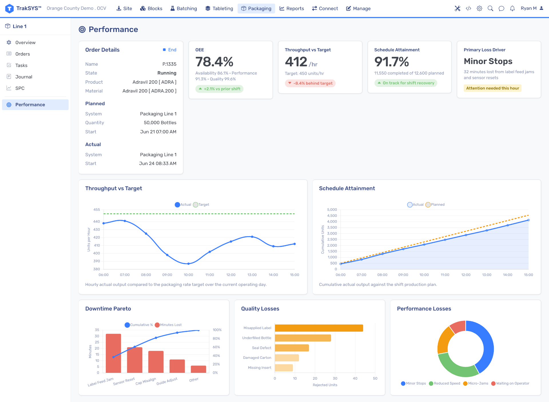 TrakSYS packaging performance dashboard for Packaging Line 1 showing order details for product Adravail 200 with 50,000 bottles planned. Key metrics include OEE at 78.4%, throughput at 412 units/hr behind target by 8.4%, schedule attainment at 91.7% on track for shift recovery, and primary loss driver noted as minor stops. Graphs display hourly throughput vs target, cumulative schedule attainment, downtime causes ranked by minutes lost, quality losses by type of defect, and a performance loss pie chart with categories minor stops, reduced speed, micro-jams, and waiting on operator.
