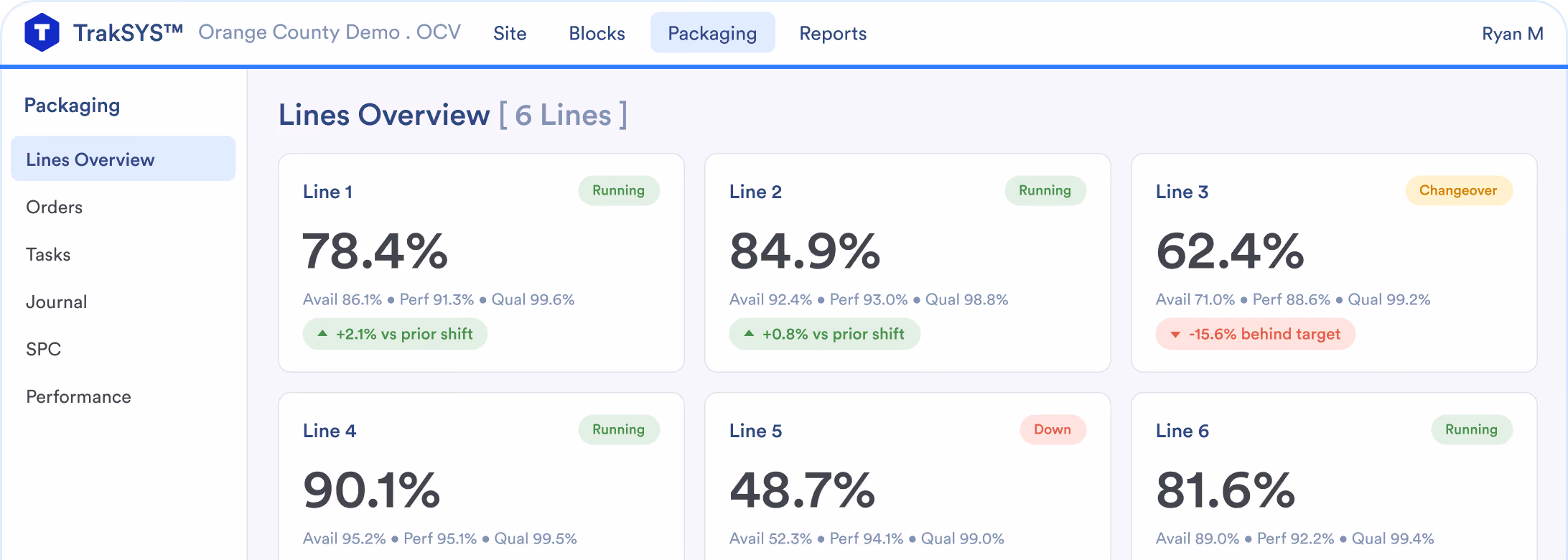 Dashboard interface for TrakSYS Packaging Lines Overview showing six lines with performance metrics including availability, performance, quality percentages, operational status, and percentage change versus prior shift. Lines 1, 2, 4, and 6 are running with availability from 78.4% to 90.1%. Line 3 is in changeover with 62.4% availability, behind target by 15.6%. Line 5 is down with 48.7% availability. Navigation menu on left includes Packaging sections and user Ryan M is logged in.