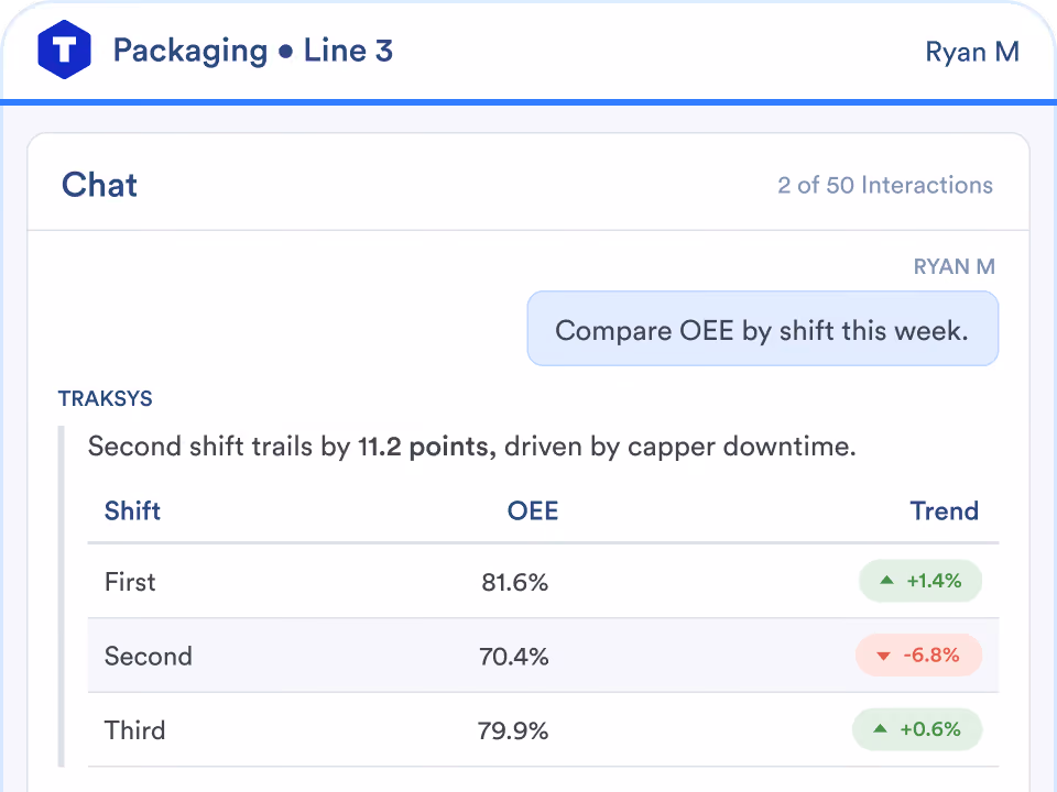 User Ryan M chats in the Packaging Line 3 interface to compare OEE by shift this week. TRAKSYS reports the second shift trails by 11.2 points due to capper downtime. OEE percentages are First shift 81.6% with a +1.4% trend, Second shift 70.4% with a -6.8% trend, and Third shift 79.9% with a +0.6% trend.