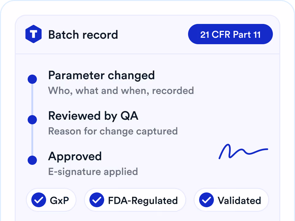 Batch record process with steps: Parameter changed documented with who, what, and when; Reviewed by QA capturing reason for change; Approved with e-signature applied. Compliance badges at bottom show GxP, FDA-Regulated, and Validated, with a label for 21 CFR Part 11 at top right.