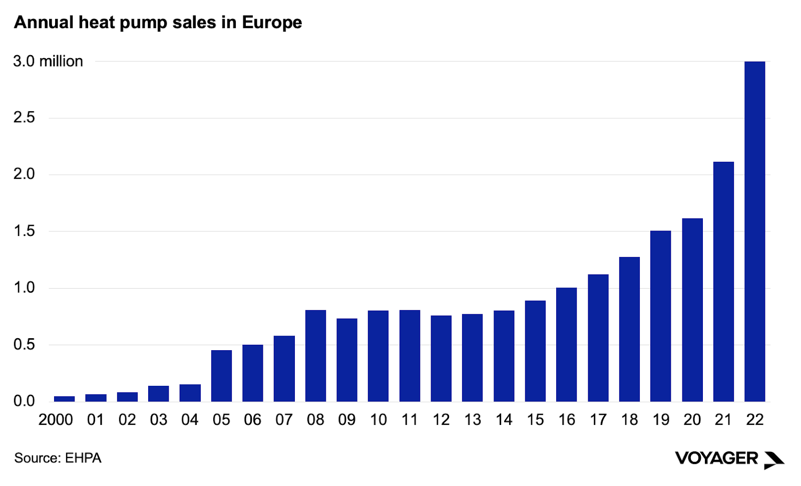 Chart, bar chart, histogramDescription automatically generated