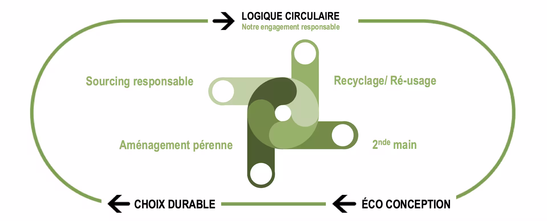 Economie Circulaire