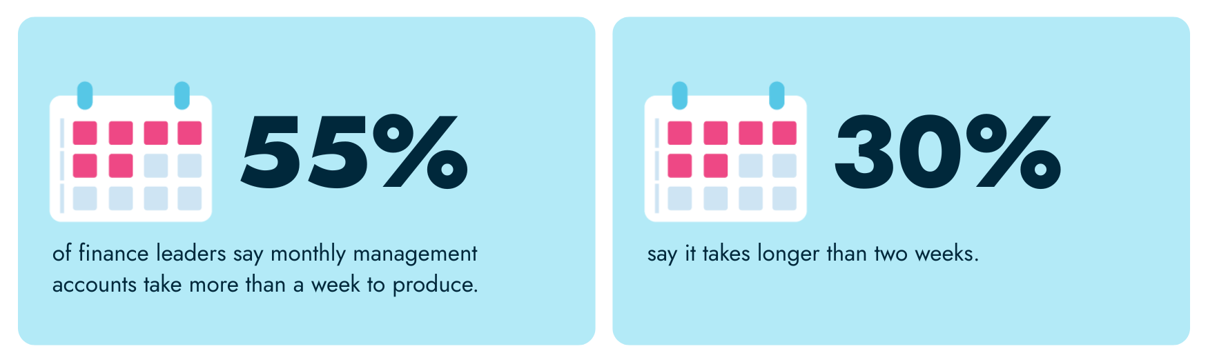 Left stat read "55% of finance leaders say monthly management accounts take more than a week to produce". Right stat reads "30% say it takes longer than two weeks". 