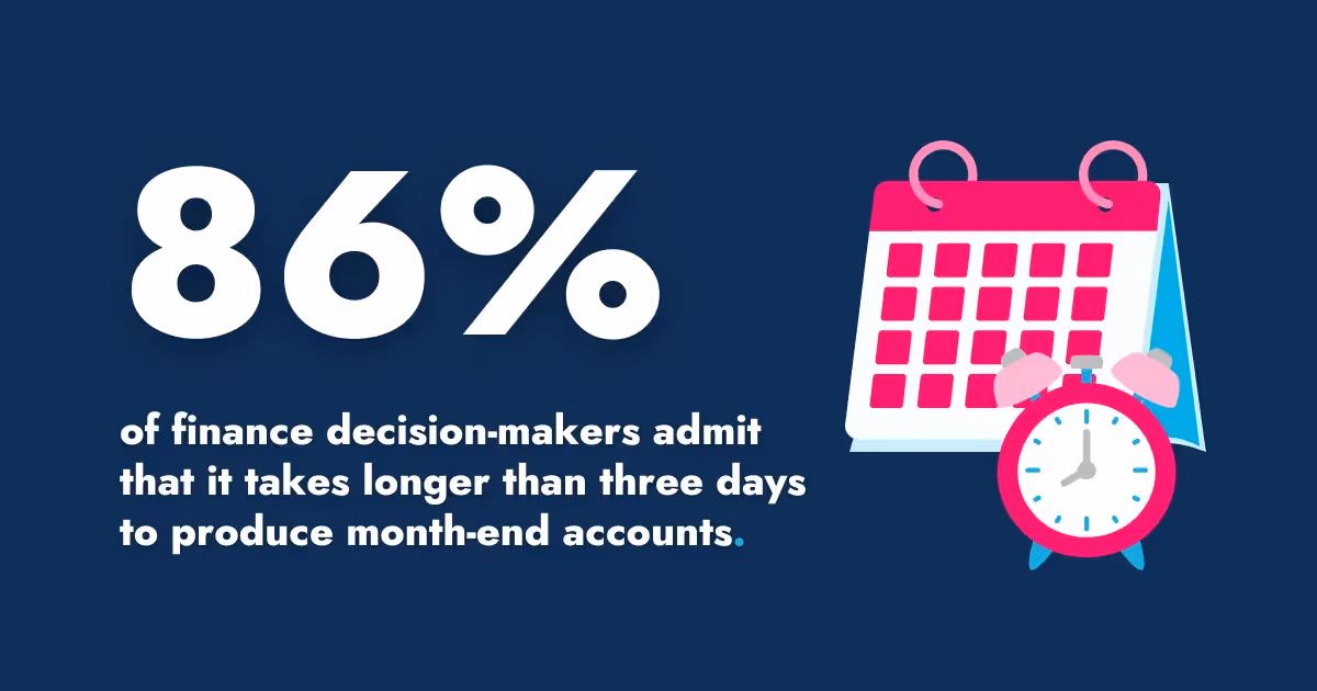 86% of finance decision-makers admit it takes longer than three days to produce month-end accounts.