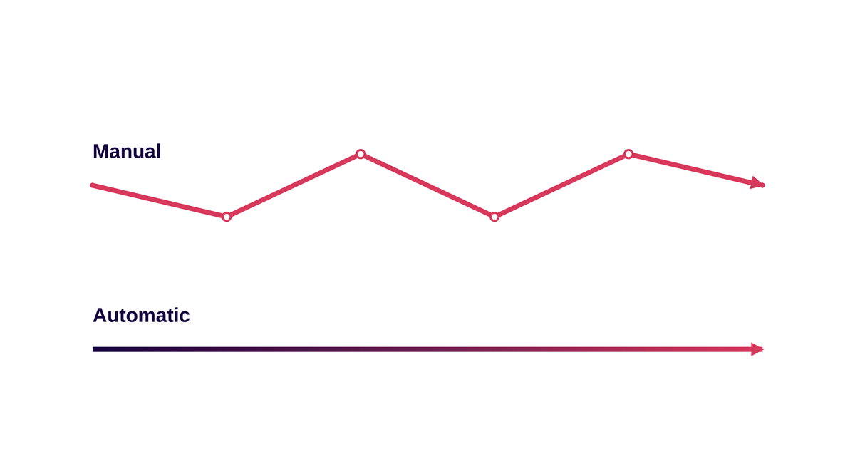 Line chart contrasting a jagged manual process line with a smooth, flat automatic process line.