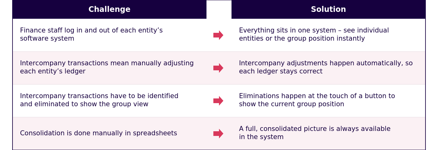Table contrasting four multi-entity accounting challenges with their solutions: logging in and out of each entity's software system vs. everything in one system; manually adjusting each entity's ledger for intercompany transactions vs. automatic adjustments; identifying and eliminating intercompany transactions vs. eliminations at the touch of a button; and manual consolidation in spreadsheets vs. a full consolidated picture always available in the system.