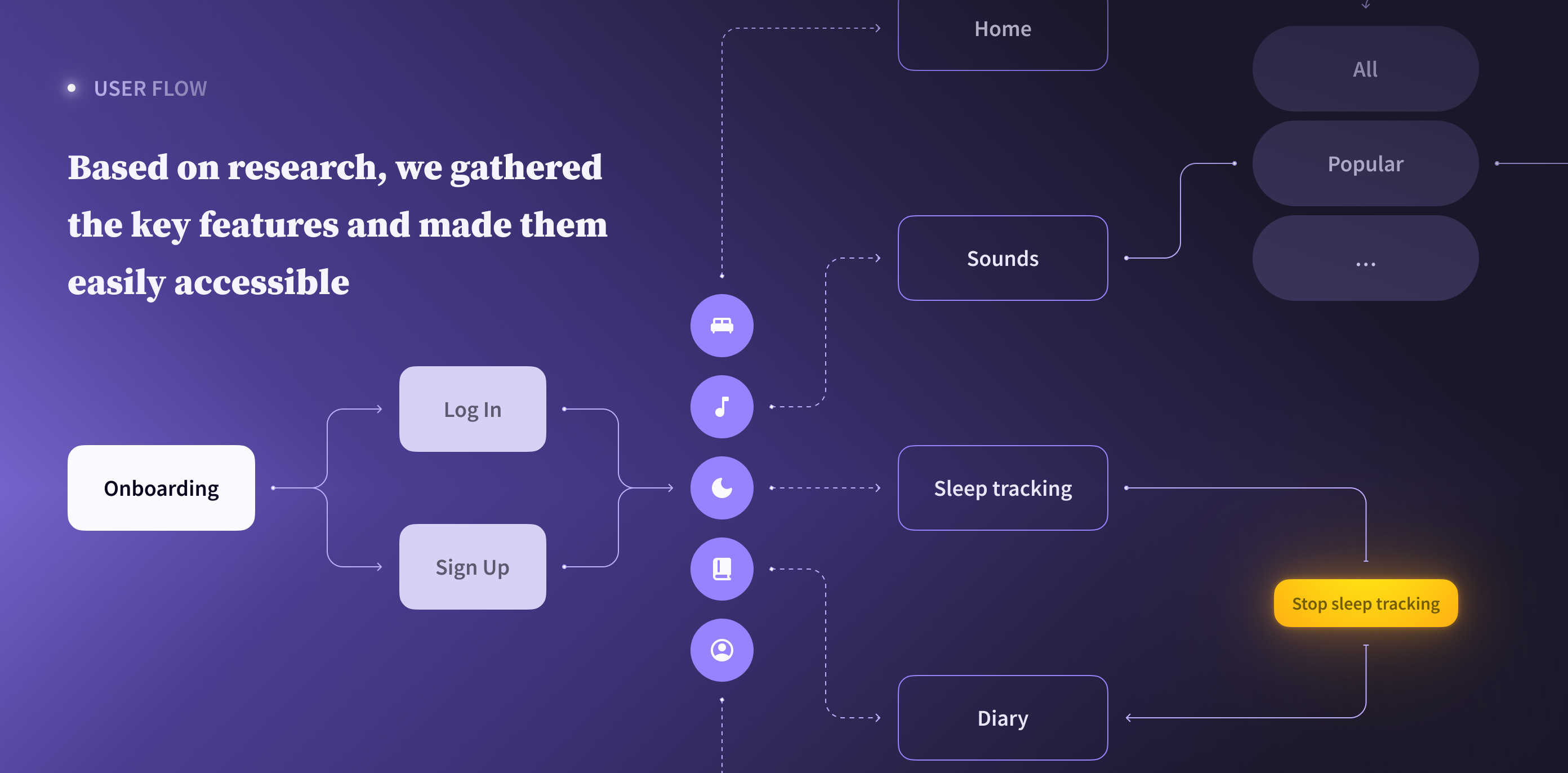 Zzz app user flow diagram – UX design process for sleep mobile app.