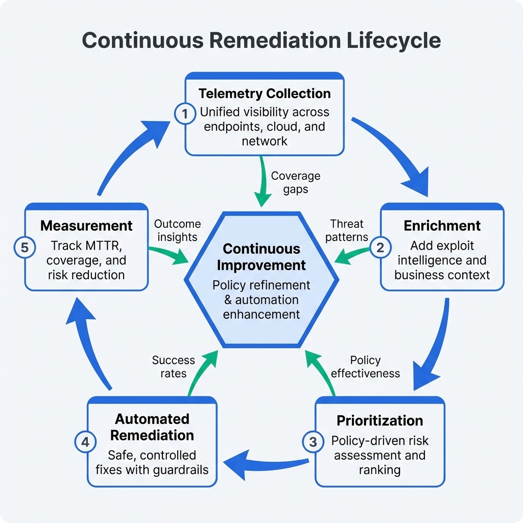 Automated Vulnerability Remediation Best Practices