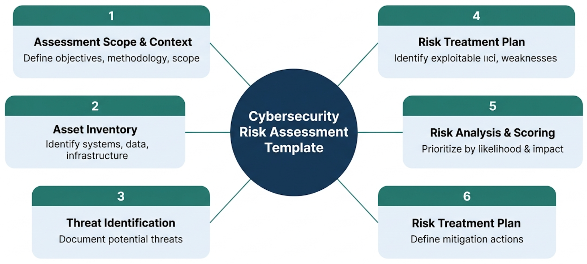 A Complete Guide for Cybersecurity Risk Assessment Template